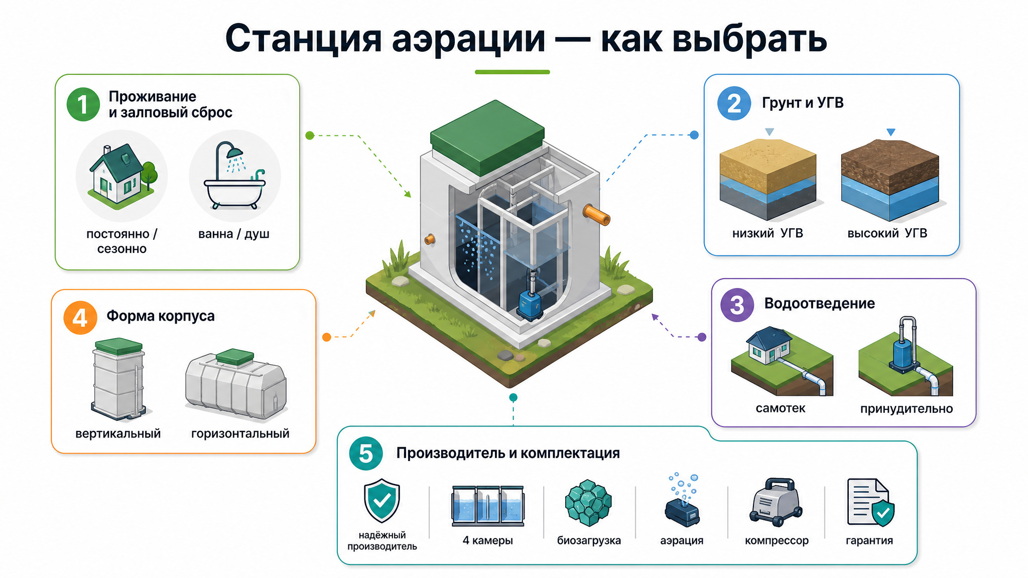 Станция аэрации: что это, принцип работы и как выбрать для частного дома